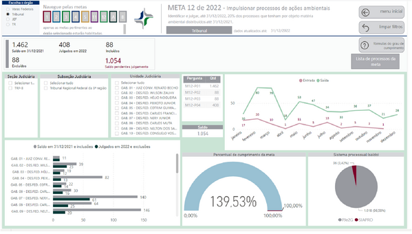 Imagem do Painel BI contendo resultado da Meta 12