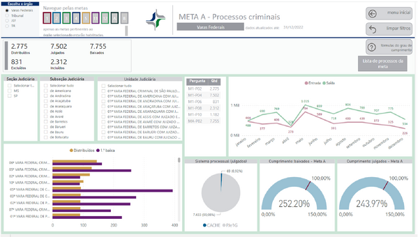 Imagem do Painel BI contendo resultado Criminal A