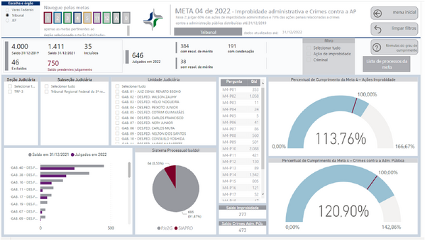 Imagem do Painel BI contendo resultado da Meta 4