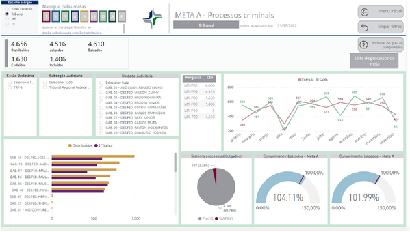 ImImagem do Painel BI contendo resultado Criminal A