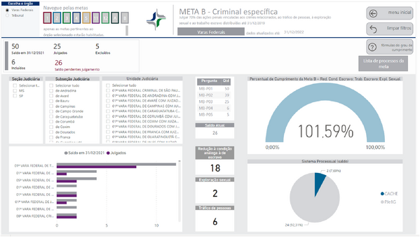 Imagem do Painel BI contendo resultado Criminal B