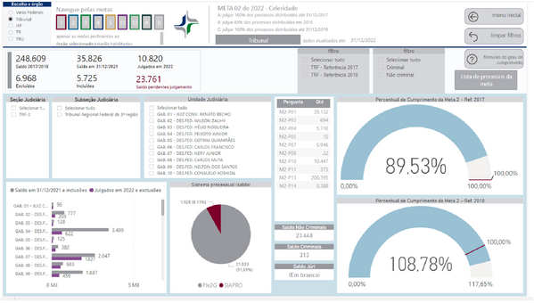 Imagem do Painel BI contendo resultado da Meta 2