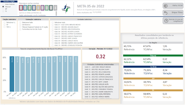 Imagem do Painel BI contendo resultado da Meta 5