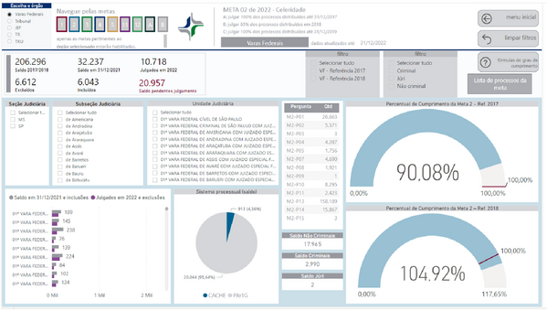 Imagem do Painel BI contendo resultado da Meta 2