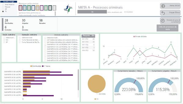 Imagem do Painel BI contendo resultado Criminal A
