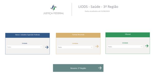 A imagem mostra uma interface de um sistema da Justiça Federal, especificamente da 3ª Região, relacionado ao LIODS - Saúde. No topo, há o logotipo da Justiça Federal e o texto "LIODS - Saúde - 3ª Região" com a informação de que os dados foram atualizados até 15/08/2024.  Abaixo, há três seções:  1. "Varas e Juizados Especiais Federais" com um menu suspenso para selecionar a "Unidade", atualmente definido como "Todos", e um ícone de seta para a direita. 2. "Turmas Recursais" com um menu suspenso similar para selecionar a "Unidade", também definido como "Todos", e um ícone de seta para a direita. 3. "Tribunal" com o mesmo tipo de menu suspenso para "Unidade", definido como "Todos", e um ícone de seta para a direita.  Na parte inferior, há um botão verde com o texto "Resumo 3ª Região" e um ícone de seta para a direita.