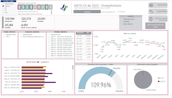 Imagem do Painel BI contendo resultado da Meta 1