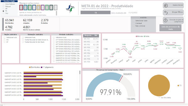 Imagem do Painel BI contendo resultado da Meta 1