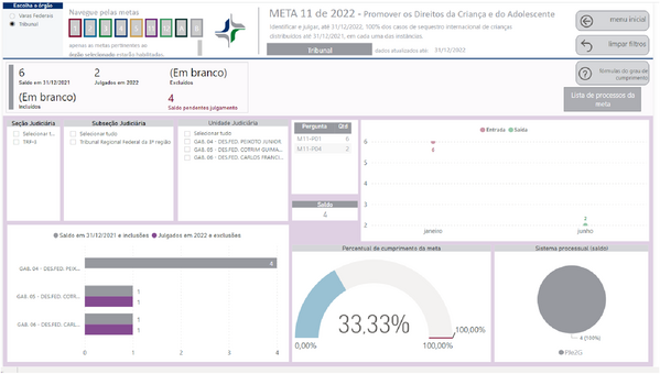 Imagem do Painel BI contendo resultado da Meta 11