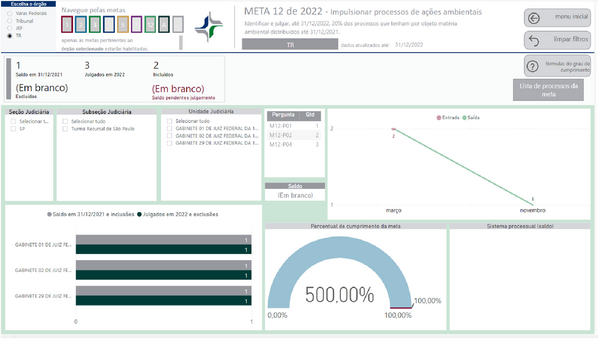 Imagem do Painel BI contendo resultado da Meta 12