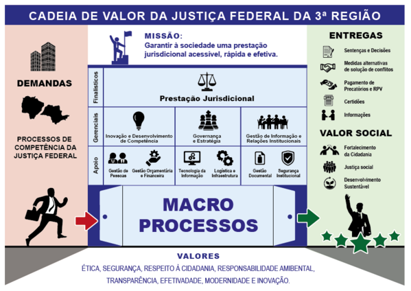 cadeia de valor da Justiça Federal da 3º Região