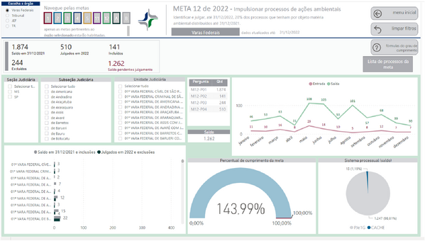 Imagem do Painel BI contendo resultado da Meta 12