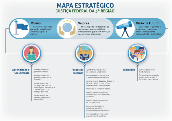 Imagem contendo o mapa estratégico da Justiça Federal da 3.ª Região: I - MISSÃO: Garantir à sociedade prestação jurisdicional acessível, rápida e efetiva. II - VALORES: Ética, respeito à cidadania e ao ser humano, sustentabilidade, transparência, qualidade, inovação, cooperação e segurança. III -VISÃO DE FUTURO: Consolidar-se perante a sociedade como justiça efetiva, transparente, independente e sustentável. IV -APRENDIZADO E CRESCIMENTO:  a) Aperfeiçoamento da gestão de pessoas; b) Aperfeiçoamento da gestão orçamentária e financeira; c) Fortalecimento da Estratégia Nacional de Tecnologia da Informação e Comunicação - TIC e proteção de dados; d) Fortalecimento da segurança e proteção institucional. V -PROCESSOS INTERNOS: a) Agilidade e produtividade na prestação jurisdicional; b) Enfrentamento à corrupção e à improbidade administrativa; c) Aprimoramento da gestão do acervo de ações relativas à benefícios previdenciários e assistenciais; d) Promoção da sustentabilidade; e) Aperfeiçoamento da gestão administrativa e da governança judiciária; f) Aperfeiçoamento da gestão da justiça criminal; g) Prevenção de litígios e adoção de soluções consensuais para os conflitos; h) Consolidação do sistema de precedentes obrigatórios. VI – SOCIEDADE: a) Garantia dos direitos fundamentais; b) Fortalecimento da relação institucional da Justiça Federal e com a sociedade.