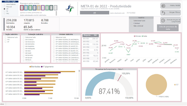 Imagem do Painel BI contendo resultado da Meta 1