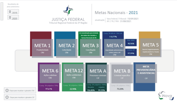 Imagem contendo link de acesso ao painel de metas estratégicas da Justiça Federal da 3ª Região