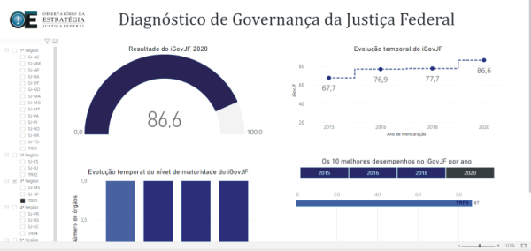 Imagem contendo link que remete ao Painel de Diagnóstico de Governança  da Justiça Federal (iGovJF) 2020.